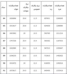 17 آمار کلیدی از بیکاری در کشور/ فاصله بیکاری استان‌ها 11 درصد شد