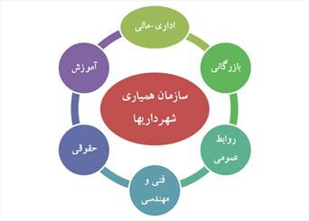 مدیرعامل و عضو هئیت مدیره سازمان همیاری شهرداری های البرز انتخاب شدند