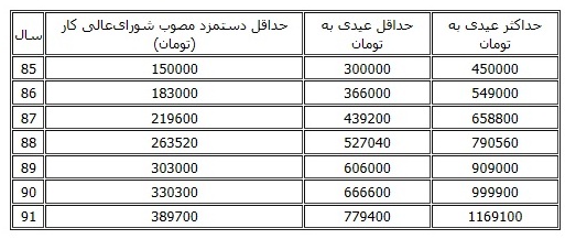 جزئیات طرح یکسان‌سازی عیدی پایان سال/ تشکیل کارگروه ویژه مجلس با کارگران