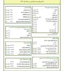 شاخص‌های کلان اقتصادی در پایان دولت احمدی‌نژاد/ تورم 35.9 درصد و رشد اقتصادی منفی 3.9 درصد