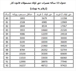 احتمال اصلاح قانون حق اولاد کارگران/ فرزند سوم هم مزایا می‌گیرد؟ 