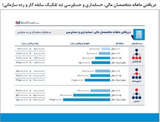 وضعیت دستمزد در 8 گروه مهم شغلی/ مدیران و کارشناسان چقدر حقوق می‌گیرند؟