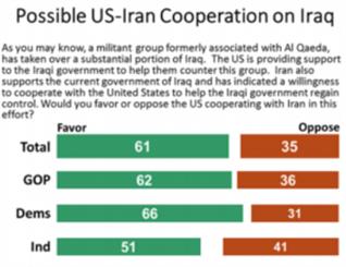 61 درصد مردم آمریکا خواهان همکاری واشنگتن با تهران در مورد عراق هستند