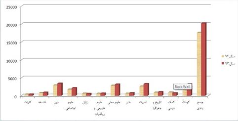 انتشار بالغ بر 976 میلیون نسخه کتاب در 4 ماه نخست 93